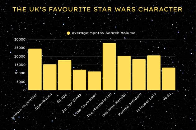 Despite being a recent addition into the Star Wars pantheon, The Mandalorian comes out as the UK's favourite Star Wars character in 2025.