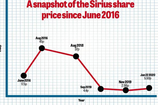 Shares peaked at 45p in August 2016.