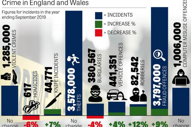 Crime figures in England and Wales.
