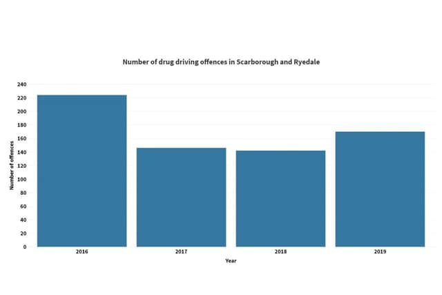 Graphic showing drug driving offences in Scarborough and Ryedale.