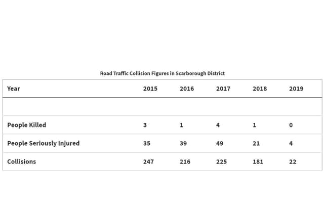 A table showing the road traffic collision data in the Scarborough district.