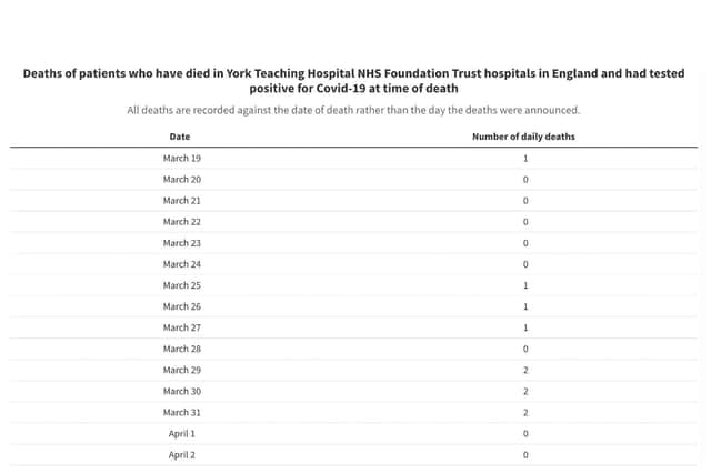 A table showing the daily number of deaths.