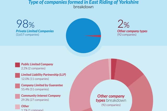 Visit https://www.informdirect.co.uk/company-formations-2021/east-riding-yorkshire/ to see a more detailed picture of company formations in the East Riding of Yorkshire.