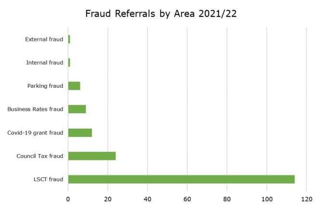 Instances of Fraud by area