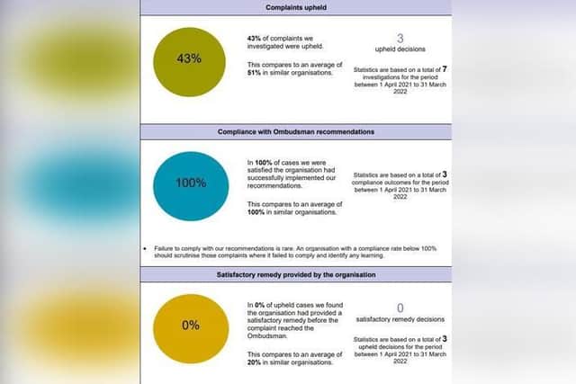 The graphic shows some of the complaints made about Scarborough Council to the ombudsman.