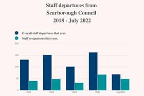 The chart shows departures from Scarborough Council since 2018.