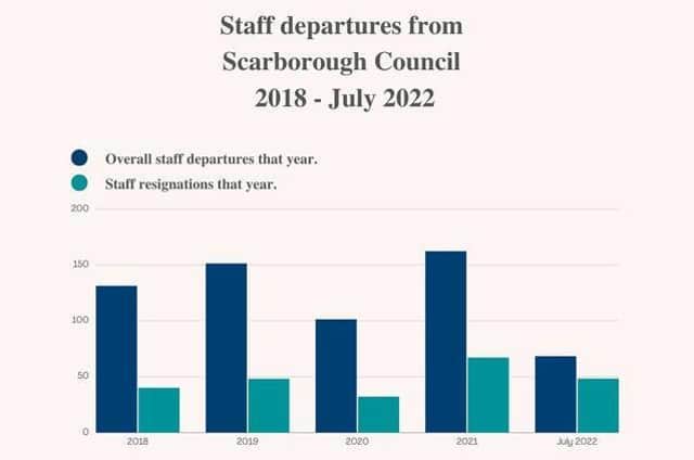 The chart shows departures from Scarborough Council since 2018.