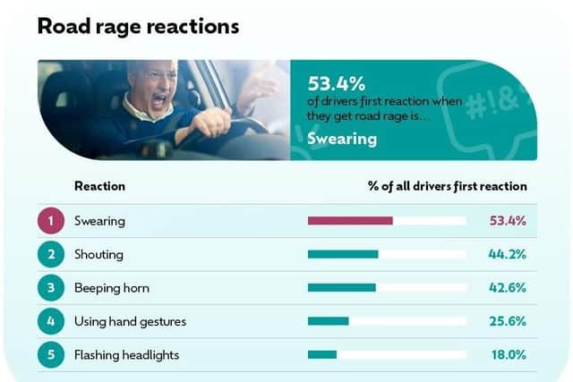 The research revealed that 100% of the surveyed drivers in the East Riding area said they experienced road rage. Image courtesy of Hey Discount