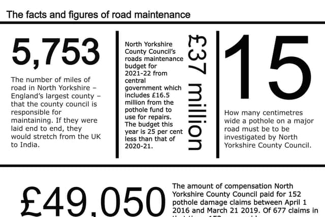 The facts and figures of road maintenance in North Yorkshire.