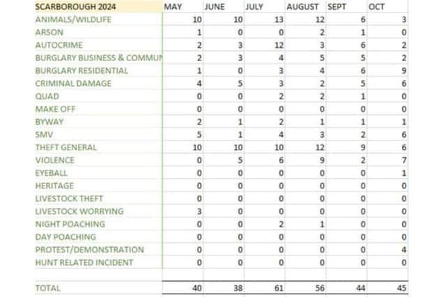 Scarborough District Rural Crime Figures May-Oct 2024. NYP
