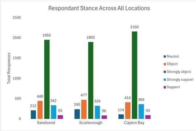 Scarborough overnight parking ETRO survey results.