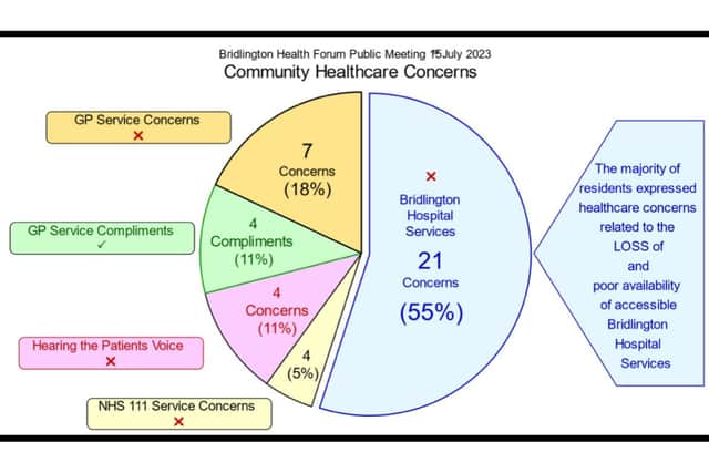 Services at Bridlington Hospital dominated the meeting