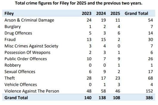 Filey crime figures.