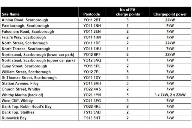 48 Electric vehicle charge points will be installed in the borough
