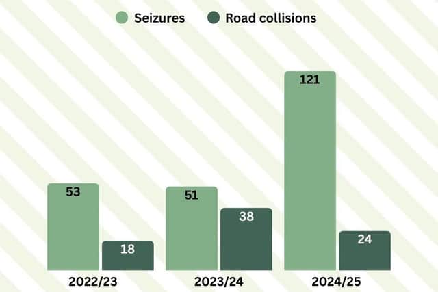 Humberside Police e-scooter data: Image: Personal Injury Claims UK