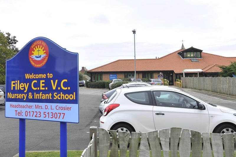 At Filey CofE Nursery and Infants Academy, just 96% of parents who made it their first choice were offered a place for their child. A total of two applicants had the school as their first choice but did not get in.