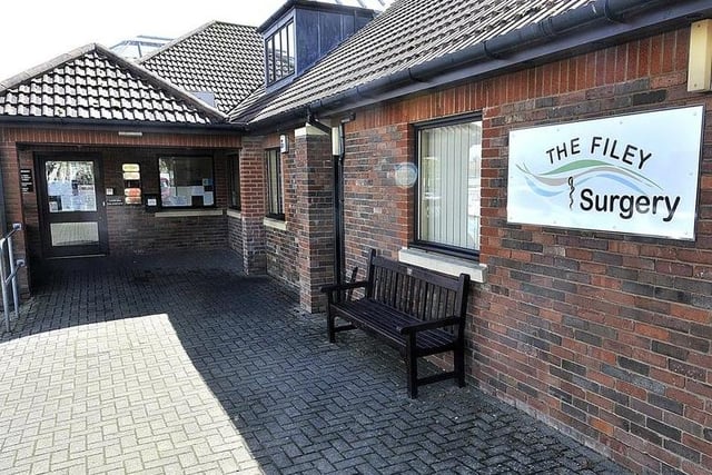 At Filey Surgery on Station Avenue, 83% of people responding to the survey rated their overall experience as good.