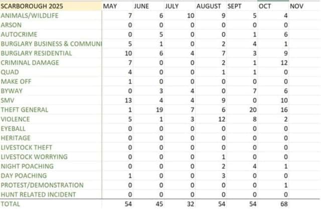 Scarborough District Rural Crime Figures May-Oct 2025. NYP