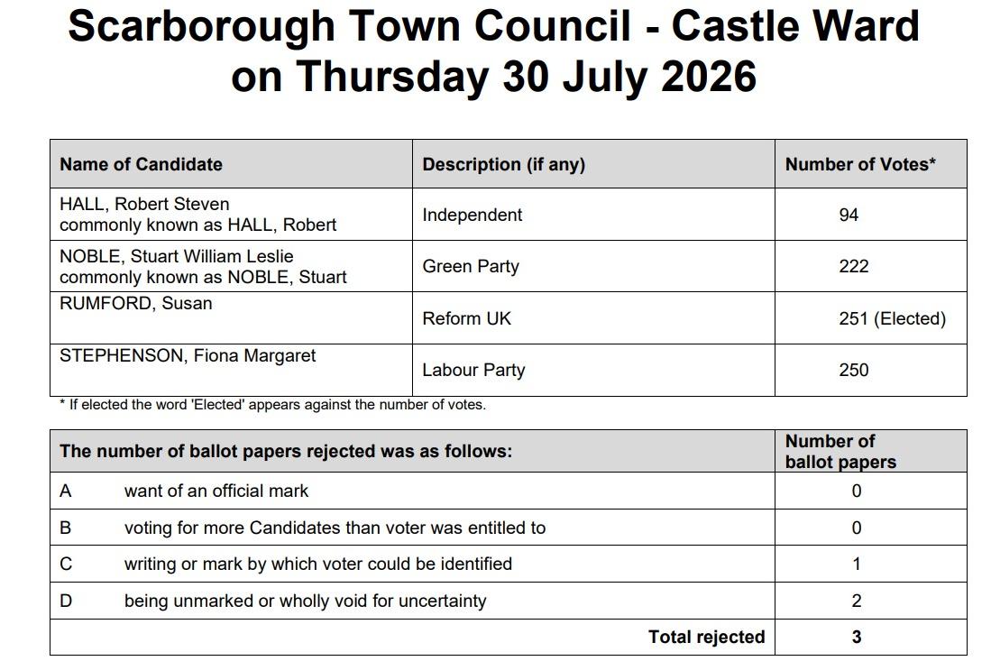 Reform wins Scarborough by-election with one vote majority