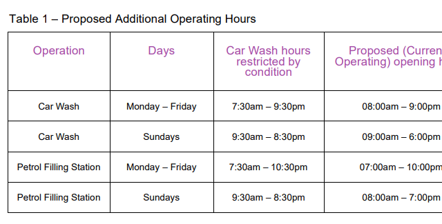 Sainsbury's in Falsgrave Road, Scarborough. Proposed changes to petrol filling station operating hours (table submitted).