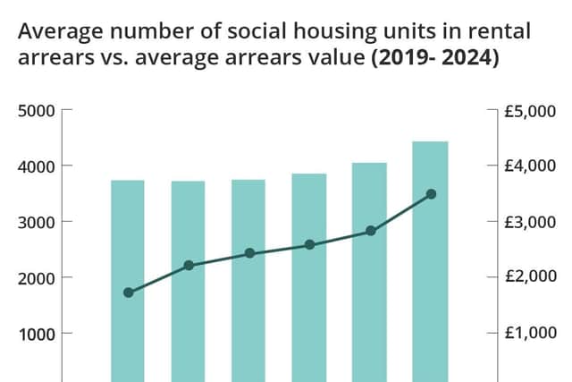 Yorkshire and the Humber was found to have the second highest level of rental arrears based on the local authorities that responded.