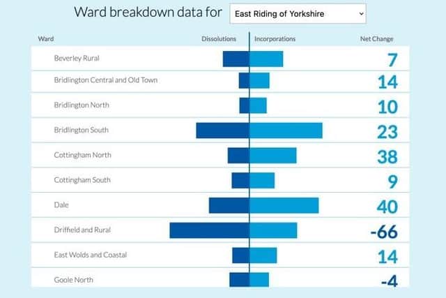 Here is a look at which areas in East Yorkshire had the most new businesses started in 2022.