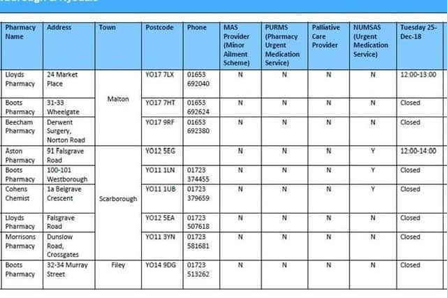 Scarborough and Ryedale contact information ABCDE