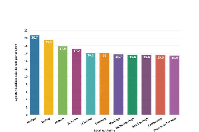 10 highest age-standardised suicide rates in England by local authority between 2016-2018. Graph: Flourish