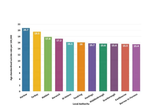 10 highest age-standardised suicide rates in England by local authority between 2016-2018. Graph: Flourish