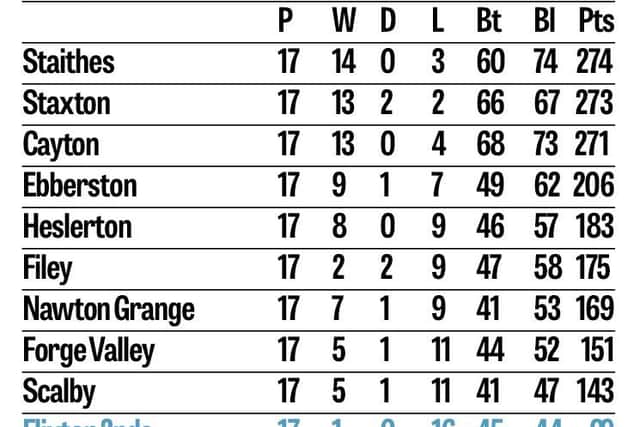 Beckett League table