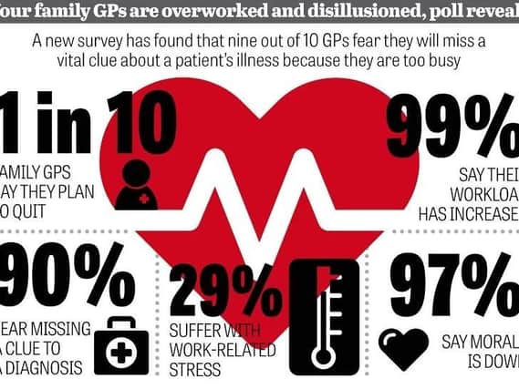 Your family GPs are overworked and disillusioned, poll reveals