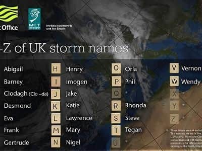 Storm names