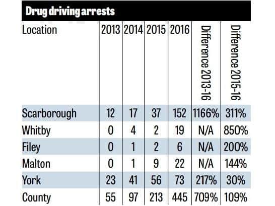 Drug driving arrest figures