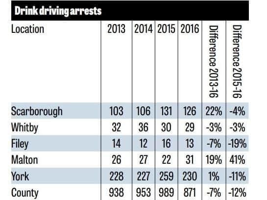 Drink driving arrest figures