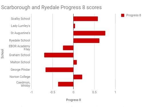 Progress 8 scores in Scarborough and Ryedale