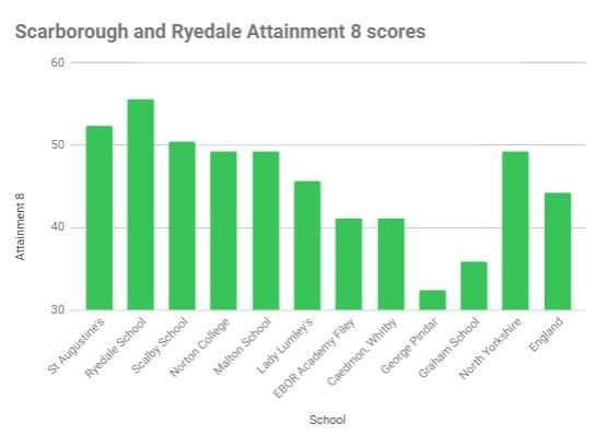 Scarborough and Ryedale Attainment 8 scores 2017
