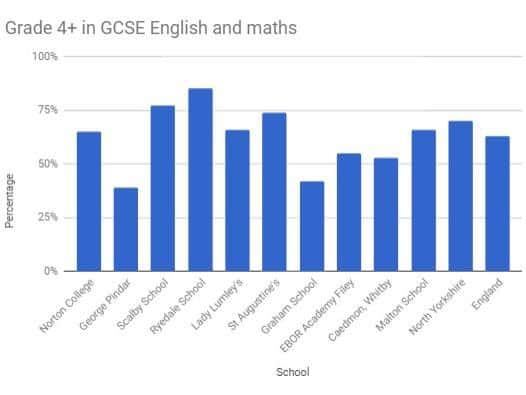 The percentage of children at schools who achieved a grade 4 and above in both English and maths.