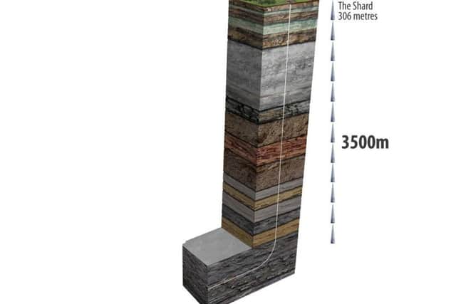 The shale layer lies thousands of metres underground.